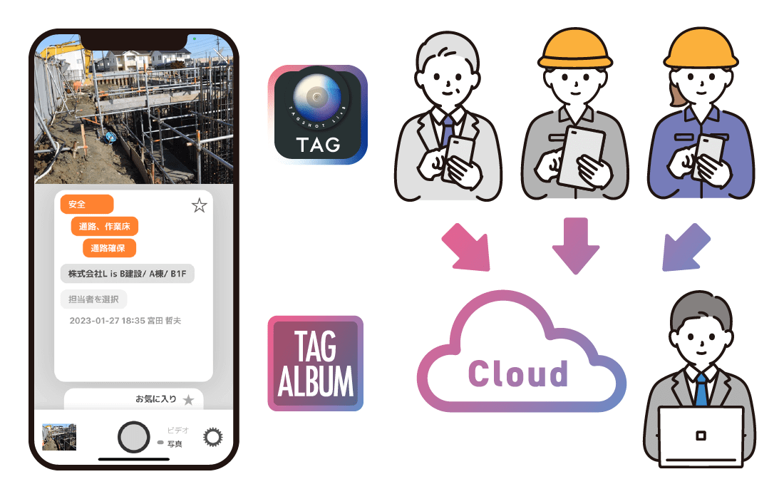 「タグショット/タグアルバム」の使用イメージ
