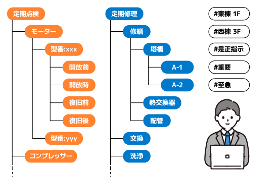 タグ情報は管理者側で自由に設定 #定期点検 #モーター #型番:xxx #開放前