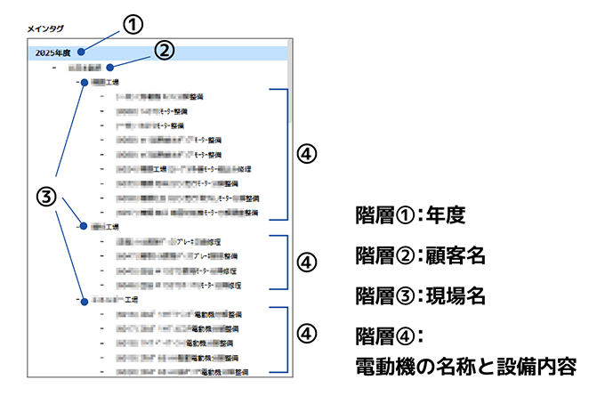 顧客や現場ごとに階層を分け、タグをわかりやすく管理している