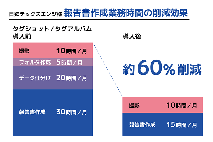 「タグショット/タグアルバム」導入前後の比較 報告書作成にかかる時間を60%削減
